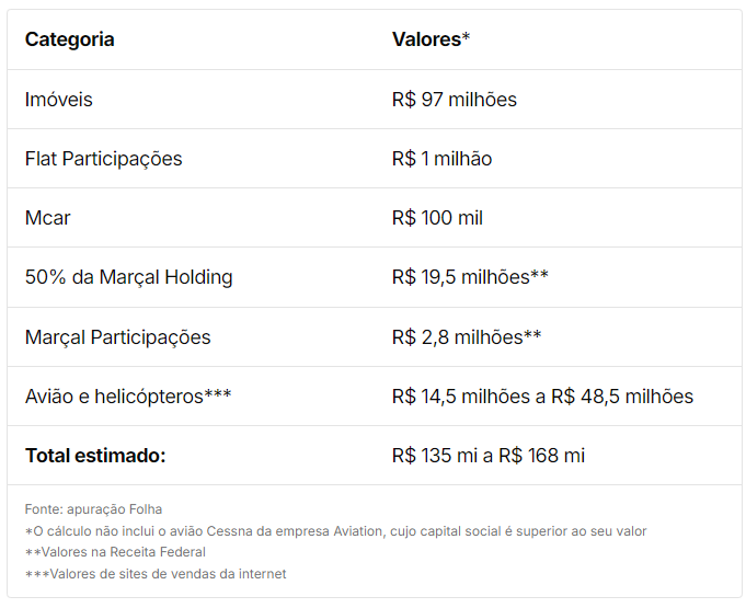 Pablo Marçal Pode Ter ao Menos R$ 135 Milhões Não Declarados ao TSE, Diz Jornal
