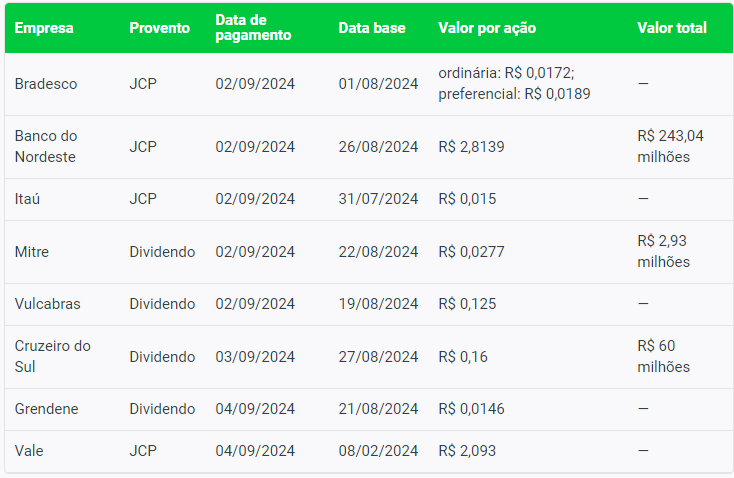Vale (VALE3), Bradesco (BBDC4) e mais 6 pagam dividendos e JCP de até R$ 2,81 na 1ª semana de setembro